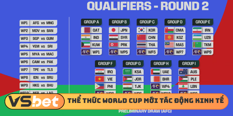 Thể thức World Cup mới tác động kinh tế