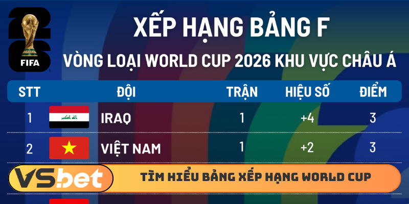 Tìm hiểu bảng xếp hạng World Cup